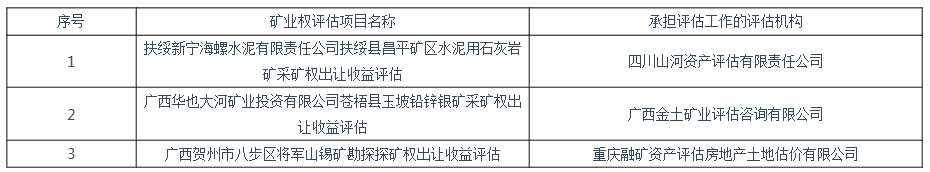 广西壮族自治区自然资源厅公开选择评估机构承担矿业权评估项目抽签结果公告（2019年第10号）